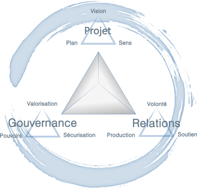 Triangle DRSO - Projet - Gouvernance - Relations